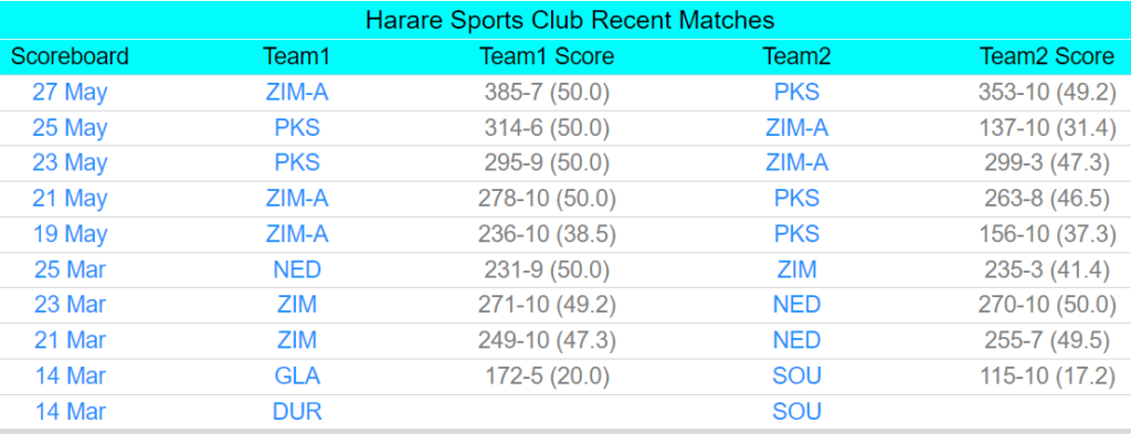 Harare Pitch Report